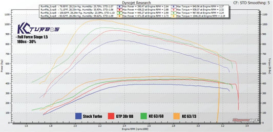 7.3 Turbo dyno stage 1.5 KC turbos comparison