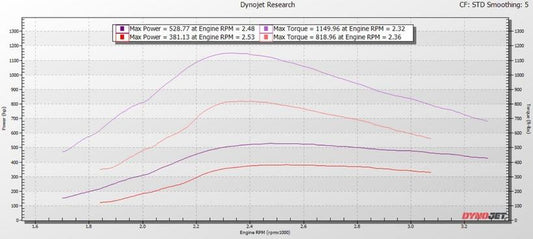 Dyno test 7.3 238cc/80 t4 s364.5