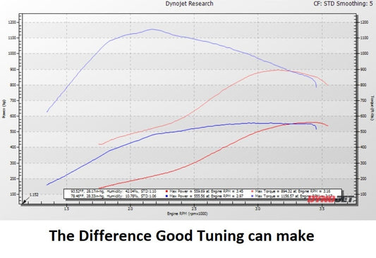 Turbo expectations and Real World Data