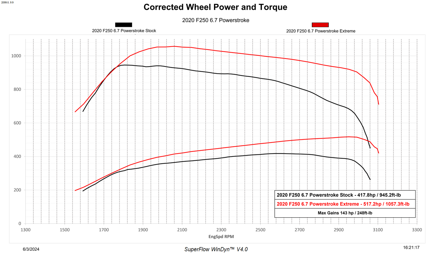 Evolution CTS3 with Locksmith - 6.7 Powerstroke (2020-2021)