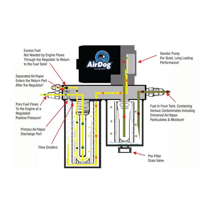 AirDog II-5G Fuel System (165gph) - 6.0 Powerstroke (2003-2007)