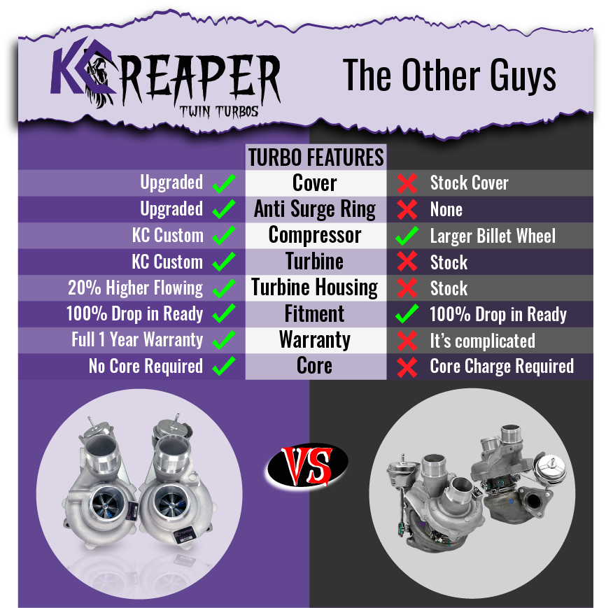 KC Reaper 500 Twin Turbos + KC Intercooler Package - 3.5 EcoBoost (2015-2016)