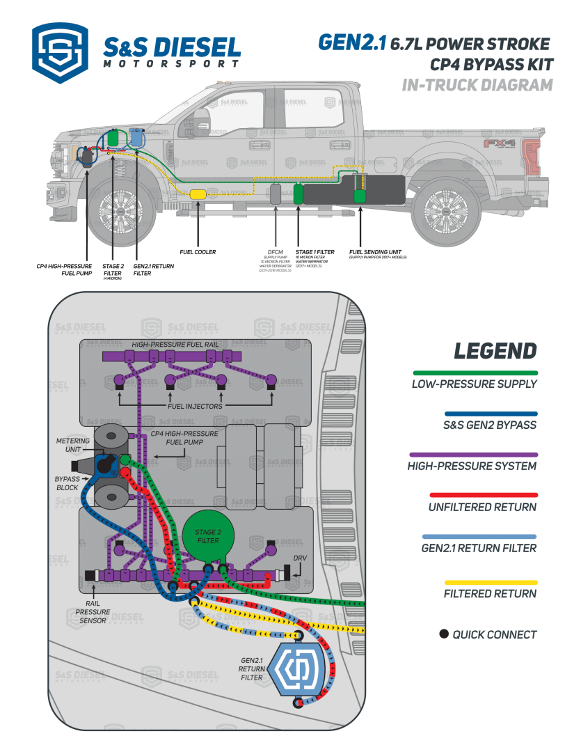 S&S® Diesel Disaster Prevention Kit - 6.7 Powerstroke (2011+)