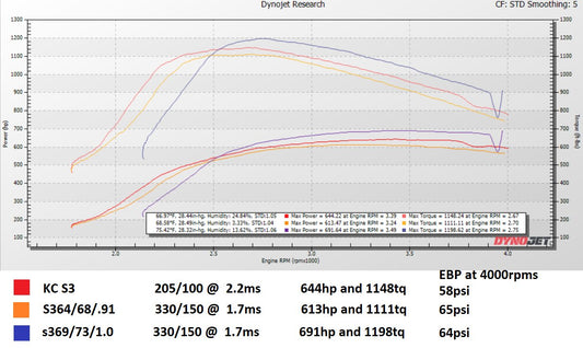 Non-VGT vs VGT