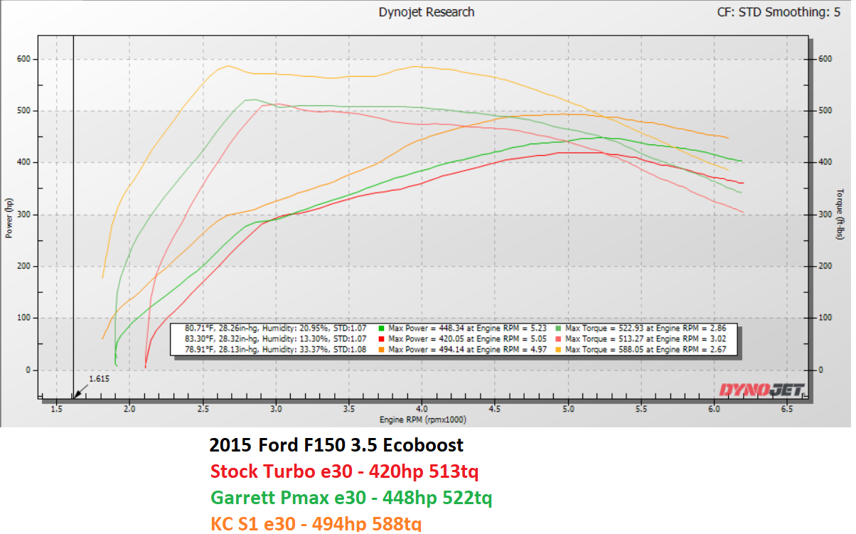 KC Reaper 500 Twin Turbos - 3.5 EcoBoost (2011-2016)