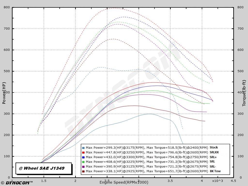 Custom SCT Tuning - 6.0 Powerstroke