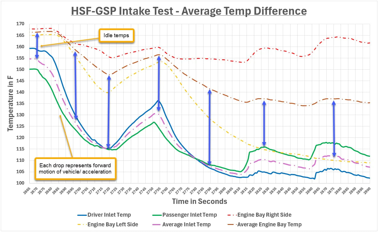 HSF Intake - 3.0 Ecoboost (2020-2024)