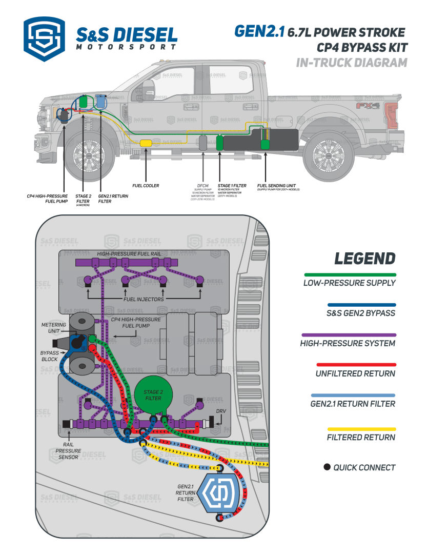 S&S Diesel Disaster Prevention Kit - 6.7 Powerstroke (2011+)